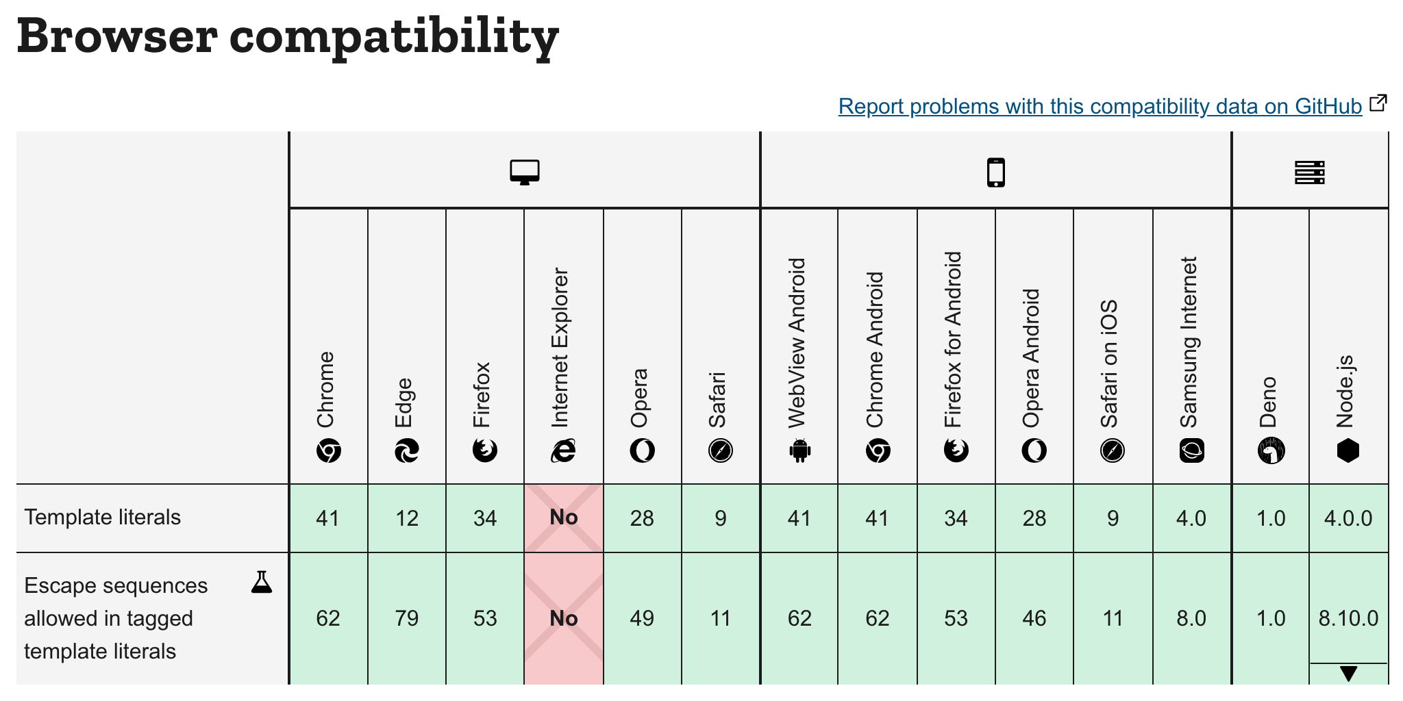 Browser support for template literals